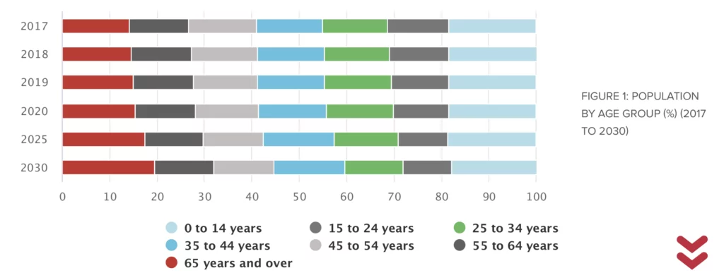 Bar chart showing the percentage distribution of population by age group from 2017 to 2030. Categories include ages 0-14, 15-24, 25-34, 35-44, 45-54, 55-64, and 65 and over.